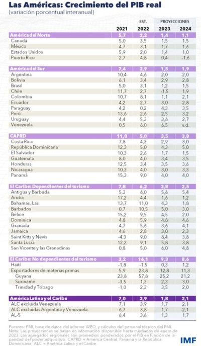 Perspectivas económicas de America Latina Avacum