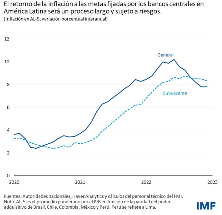 Perspectivas económicas america latina